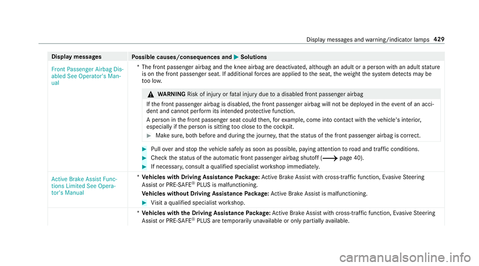 MERCEDES-BENZ S-CLASS COUPE 2019 Owners Manual Disp
laymes sages
Possible causes/conseq uencesand0050 0050
Solutions
Fron tPassenger AirbagDis-
abled SeeOperator' sMan-
ual *T
hefront passeng erairbag andthekn ee airbag aredeactiv ated, althou MERCEDES-BENZ S-CLASS COUPE 2019 Owners Manual Disp
laymes sages
Possible causes/conseq uencesand0050 0050
Solutions
Fron tPassenger AirbagDis-
abled SeeOperator' sMan-
ual *T
hefront passeng erairbag andthekn ee airbag aredeactiv ated, althou