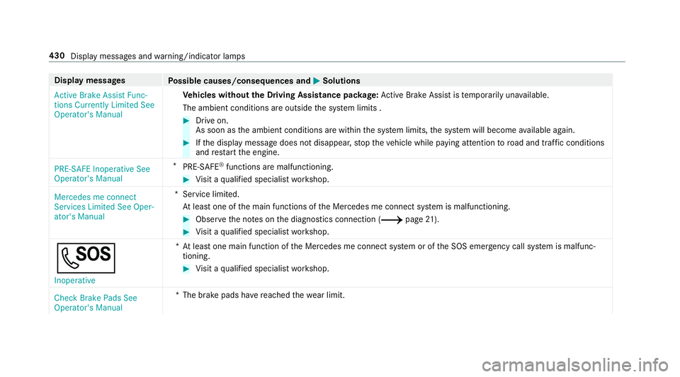 MERCEDES-BENZ S-CLASS COUPE 2019 Owners Manual Disp
laymes sages
Possible causes/conseq uencesand0050 0050
Solutions
Act ive Brake Assist Func-
tions Currently LimitedSee
Operator' sManual Ve
hicl eswithout theDr iving Assistance packag e:Ac t MERCEDES-BENZ S-CLASS COUPE 2019 Owners Manual Disp
laymes sages
Possible causes/conseq uencesand0050 0050
Solutions
Act ive Brake Assist Func-
tions Currently LimitedSee
Operator' sManual Ve
hicl eswithout theDr iving Assistance packag e:Ac t