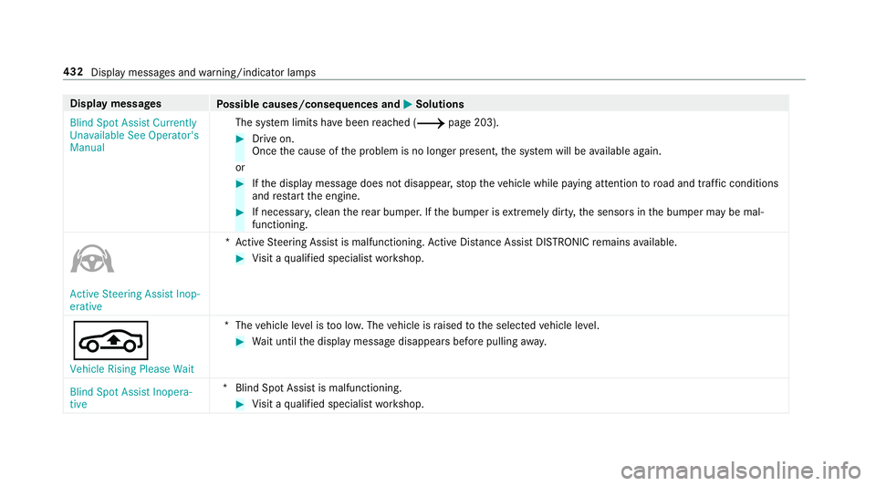 MERCEDES-BENZ S-CLASS COUPE 2019 Owners Manual Disp
laymes sages
Possible causes/conseq uencesand0050 0050
Solutions
Blind SpotAssist Currently
Unavailable SeeOperator' s
Manual The
system limits have been reac hed (0013 page20 3). 0007
Drive MERCEDES-BENZ S-CLASS COUPE 2019 Owners Manual Disp
laymes sages
Possible causes/conseq uencesand0050 0050
Solutions
Blind SpotAssist Currently
Unavailable SeeOperator' s
Manual The
system limits have been reac hed (0013 page20 3). 0007
Drive