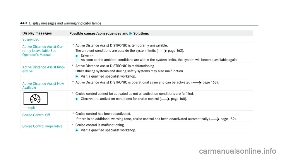 MERCEDES-BENZ S-CLASS COUPE 2019  Owners Manual Disp
laymes sages
Possible causes/conseq uencesand0050 0050
Solutions
Suspended
Act ive Dist ance Assist Cur-
rent lyUnavailable See
Operator' sManual *A
ctiv eDis tan ceAssi stDIS TRONI Cis temp 
