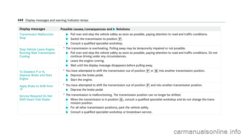 MERCEDES-BENZ S-CLASS COUPE 2019  Owners Manual Disp
laymes sages
Possible causes/conseq uencesand0050 0050
Solutions
Transmission Malfunction
St op 0007
Pull overand stop theve hicle safely assoon aspossible, paying attention toroad and traf fic c