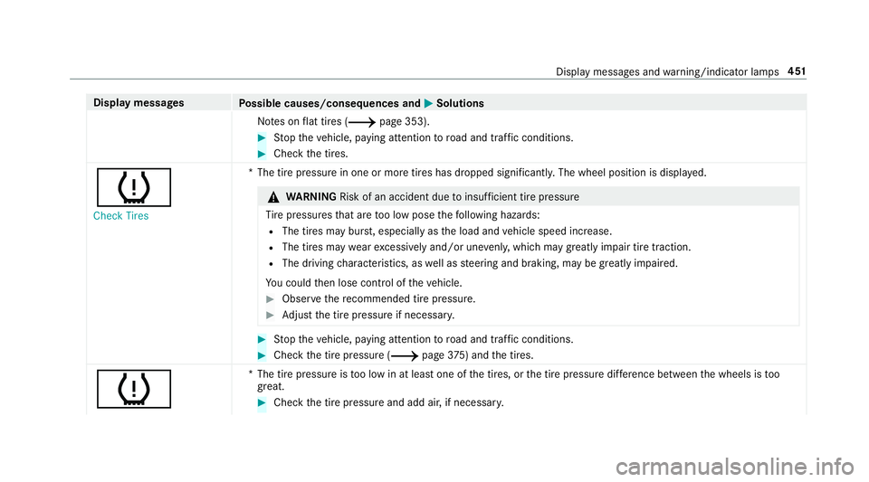 MERCEDES-BENZ S-CLASS COUPE 2019  Owners Manual Disp
laymes sages
Possible causes/conseq uencesand0050 0050
Solutions
No teson flat tires (0013 page35 3). 0007
Stop theve hicle, paying attention toroad and traffic condi tions. 0007
Checkth etir es.