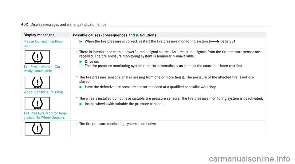 MERCEDES-BENZ S-CLASS COUPE 2019  Owners Manual Disp
laymes sages
Possible causes/conseq uencesand0050 0050
Solutions
Please Correct TirePres-
sure 0007
When thetir epr essur eis cor rect, restar tth etir epr essur emonit oring system (0013 page38 