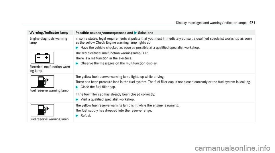 MERCEDES-BENZ S-CLASS COUPE 2019 Owners Manual Wa
rning/indicat orlam p
Possible causes/conseq uencesand0050 0050
Solutions
En gine diagnosis warning
lam p In
some stat es, legalrequ iremen tsstipulat eth at youmus timm ediat elyco nsult aqu alif MERCEDES-BENZ S-CLASS COUPE 2019 Owners Manual Wa
rning/indicat orlam p
Possible causes/conseq uencesand0050 0050
Solutions
En gine diagnosis warning
lam p In
some stat es, legalrequ iremen tsstipulat eth at youmus timm ediat elyco nsult aqu alif