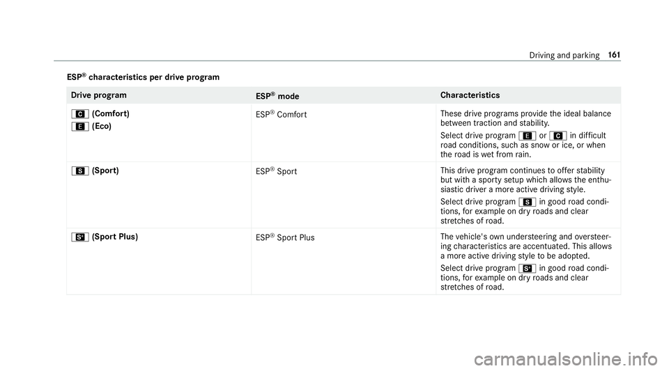 MERCEDES-BENZ C-CLASS COUPE 2019 Owners Manual ESP
®
ch aract eristics perdrive pr og ram Dr
ive pr og ram
ESP®
mod e Cha
racter istics
A (Comf ort)
; (Eco) ES
P®
Comf ort Thes
edr ive pr og rams prov ide theideal balance
be tween traction and MERCEDES-BENZ C-CLASS COUPE 2019 Owners Manual ESP
®
ch aract eristics perdrive pr og ram Dr
ive pr og ram
ESP®
mod e Cha
racter istics
A (Comf ort)
; (Eco) ES
P®
Comf ort Thes
edr ive pr og rams prov ide theideal balance
be tween traction and