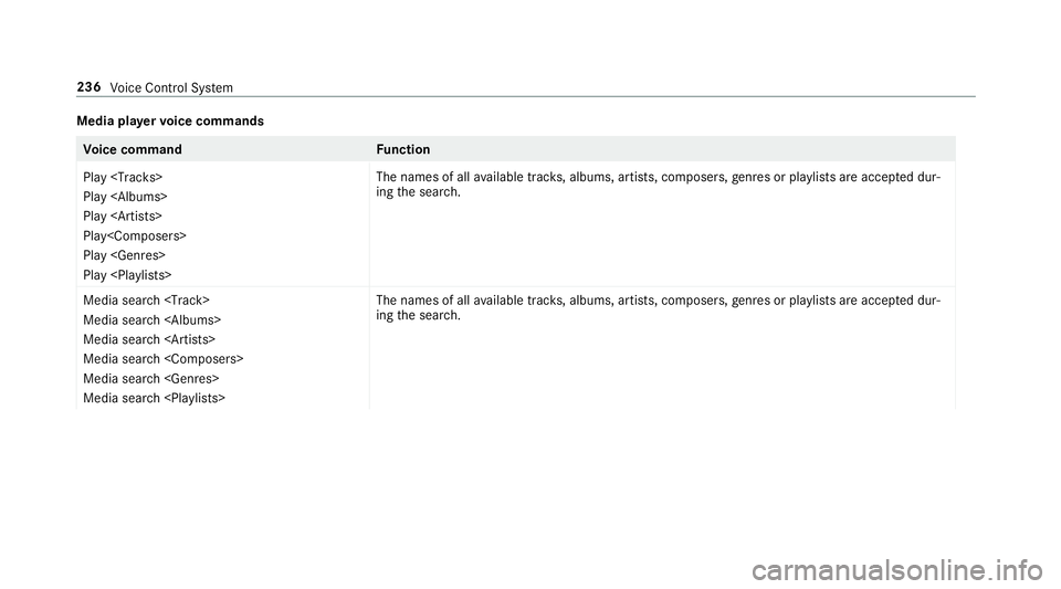 MERCEDES-BENZ C-CLASS COUPE 2019  Owners Manual Media
playervo ice comm ands Vo
ice comm and Function
Play <Track s>
Play <Albums>
Play <Artists>
Play<Composers>
Play <Genres>
Play <Playlists> The
names ofall available tracks,albums, artis ts, com 