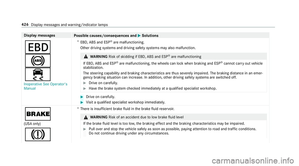 MERCEDES-BENZ C-CLASS COUPE 2019 Owners Manual Disp
laymes sages
Possible causes/conseq uencesand0050 0050
Solutions
007A
0025
00E5 Inoperat iveSee Operator' s
Manual *
EBD ,ABS andESP®
aremalfunct ioning.
Ot her driving systems anddriving sa MERCEDES-BENZ C-CLASS COUPE 2019 Owners Manual Disp
laymes sages
Possible causes/conseq uencesand0050 0050
Solutions
007A
0025
00E5 Inoperat iveSee Operator' s
Manual *
EBD ,ABS andESP®
aremalfunct ioning.
Ot her driving systems anddriving sa