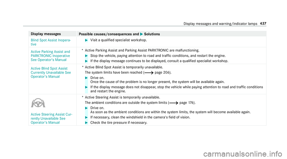 MERCEDES-BENZ C-CLASS COUPE 2019  Owners Manual Disp
laymes sages
Possible causes/conseq uencesand0050 0050
Solutions
Blind SpotAssist Inopera-
tive 0007
Visit aqu alif ied spec ialistwo rkshop.
Act ive Parking Assistand
PARKTRONIC Inoperative
See 