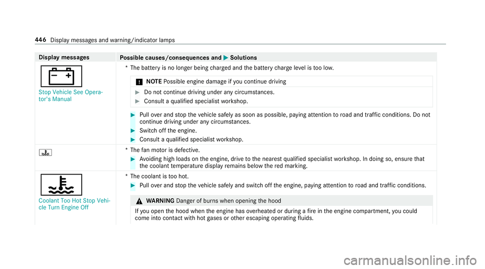 MERCEDES-BENZ C-CLASS COUPE 2019 Owners Manual Disp
laymes sages
Possible causes/conseq uencesand0050 0050
Solutions
003D St op Vehicle SeeOpera-
tor's Manual *T
hebatt eryis no long erbeing charge dand thebatt erych arge leve lis toolow.
000E MERCEDES-BENZ C-CLASS COUPE 2019 Owners Manual Disp
laymes sages
Possible causes/conseq uencesand0050 0050
Solutions
003D St op Vehicle SeeOpera-
tor's Manual *T
hebatt eryis no long erbeing charge dand thebatt erych arge leve lis toolow.
000E