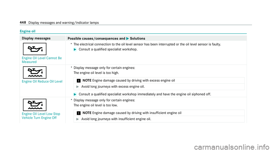 MERCEDES-BENZ C-CLASS COUPE 2019 Owners Manual Engine
oil Displa
ymes sages
Possible causes/conseq uencesand0050 0050
Solutions
00B3 En gine OilLevel Cannot Be
Measured *T
heelectr icalconn ection totheoil leve lsen sor has been interru pte dor th MERCEDES-BENZ C-CLASS COUPE 2019 Owners Manual Engine
oil Displa
ymes sages
Possible causes/conseq uencesand0050 0050
Solutions
00B3 En gine OilLevel Cannot Be
Measured *T
heelectr icalconn ection totheoil leve lsen sor has been interru pte dor th