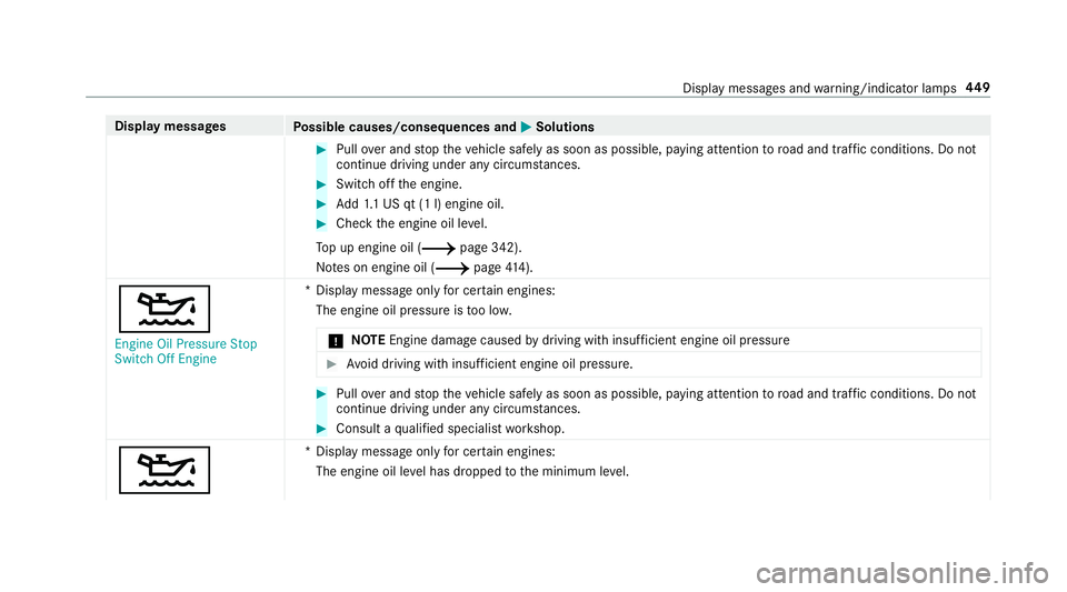 MERCEDES-BENZ C-CLASS COUPE 2019 Owners Manual Disp
laymes sages
Possible causes/conseq uencesand0050 0050
Solutions 0007
Pull overand stop theve hicle safely assoon aspossible, paying attention toroad and traf fic condi tions.Do not
continu edr i MERCEDES-BENZ C-CLASS COUPE 2019 Owners Manual Disp
laymes sages
Possible causes/conseq uencesand0050 0050
Solutions 0007
Pull overand stop theve hicle safely assoon aspossible, paying attention toroad and traf fic condi tions.Do not
continu edr i