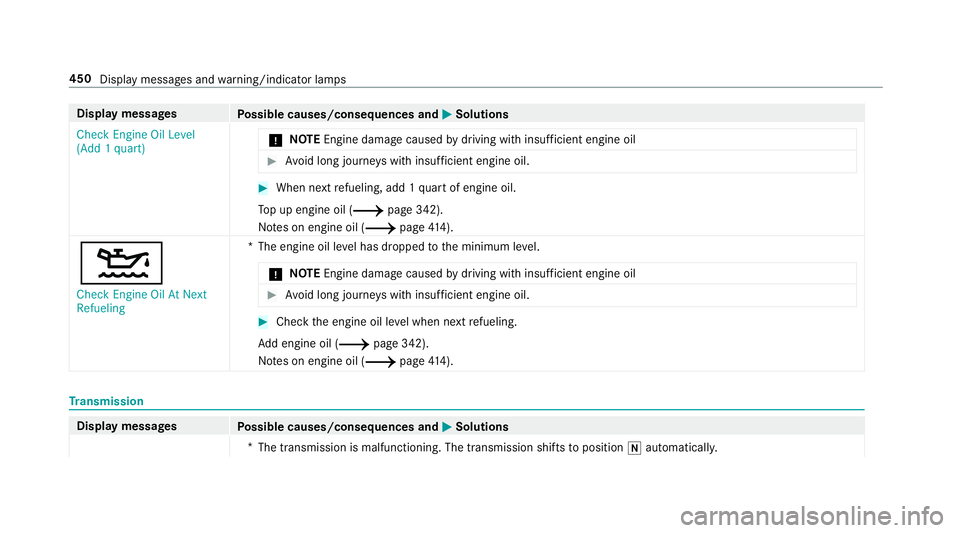 MERCEDES-BENZ C-CLASS COUPE 2019 Owners Manual Disp
laymes sages
Possible causes/conseq uencesand0050 0050
Solutions
Check Engine OilLevel
(Add 1quart) 000E
NO
TEEngi nedama gecau sed bydriving withinsuf ficie ntengi neoil 0007
Avoid long journeys MERCEDES-BENZ C-CLASS COUPE 2019 Owners Manual Disp
laymes sages
Possible causes/conseq uencesand0050 0050
Solutions
Check Engine OilLevel
(Add 1quart) 000E
NO
TEEngi nedama gecau sed bydriving withinsuf ficie ntengi neoil 0007
Avoid long journeys