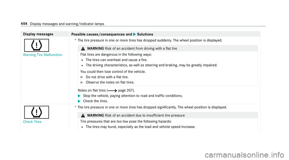 MERCEDES-BENZ C-CLASS COUPE 2019 Owners Manual Disp
laymes sages
Possible causes/conseq uencesand0050 0050
Solutions
0077 Warning TireMalfunct ion *T
hetirepr essur ein one ormor etir es has dropped suddenly .The wheel position isdispla yed. 000A
MERCEDES-BENZ C-CLASS COUPE 2019 Owners Manual Disp
laymes sages
Possible causes/conseq uencesand0050 0050
Solutions
0077 Warning TireMalfunct ion *T
hetirepr essur ein one ormor etir es has dropped suddenly .The wheel position isdispla yed. 000A