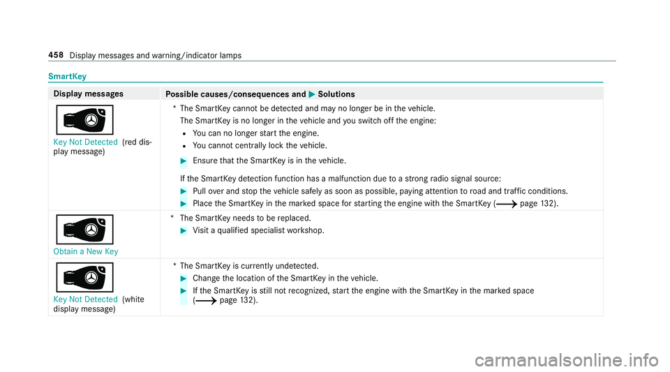 MERCEDES-BENZ C-CLASS COUPE 2019 Owners Manual Smar
tKey Disp
laymes sages
Possible causes/conseq uencesand0050 0050
Solutions
00AF Key NotDetected (red dis‐
pla ymessag e) *T
heSmar tKey canno tbe detected and mayno long erbe intheve hicle.
The MERCEDES-BENZ C-CLASS COUPE 2019 Owners Manual Smar
tKey Disp
laymes sages
Possible causes/conseq uencesand0050 0050
Solutions
00AF Key NotDetected (red dis‐
pla ymessag e) *T
heSmar tKey canno tbe detected and mayno long erbe intheve hicle.
The