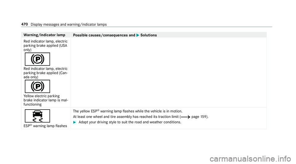 MERCEDES-BENZ C-CLASS COUPE 2019 Owners Manual Wa
rning/indicat orlam p
Possible causes/conseq uencesand0050 0050
Solutions
Re dindicat orlam p,elect ric
par kingbr ak eapplied (USA
onl y)
0024 Re dindicat orlam p,elect ric
par kingbr ak eapplied MERCEDES-BENZ C-CLASS COUPE 2019 Owners Manual Wa
rning/indicat orlam p
Possible causes/conseq uencesand0050 0050
Solutions
Re dindicat orlam p,elect ric
par kingbr ak eapplied (USA
onl y)
0024 Re dindicat orlam p,elect ric
par kingbr ak eapplied