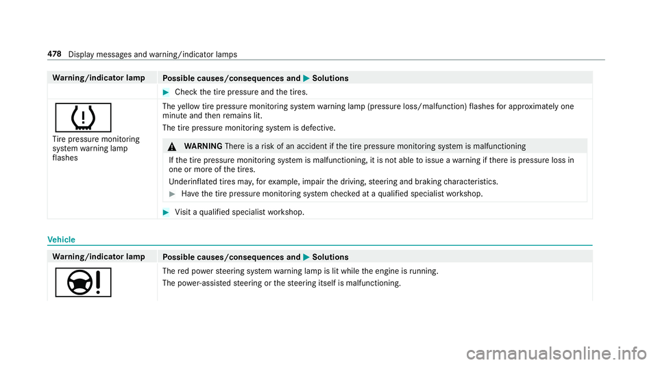 MERCEDES-BENZ C-CLASS COUPE 2019 Owners Manual Wa
rning/indicat orlam p
Possible causes/conseq uencesand0050 0050
Solutions 0007
Chec kth etir epr essur eand thetir es.
0077 Ti re pressur emonit oring
sy stem warning lam p
fl ashes The
yello wtire MERCEDES-BENZ C-CLASS COUPE 2019 Owners Manual Wa
rning/indicat orlam p
Possible causes/conseq uencesand0050 0050
Solutions 0007
Chec kth etir epr essur eand thetir es.
0077 Ti re pressur emonit oring
sy stem warning lam p
fl ashes The
yello wtire