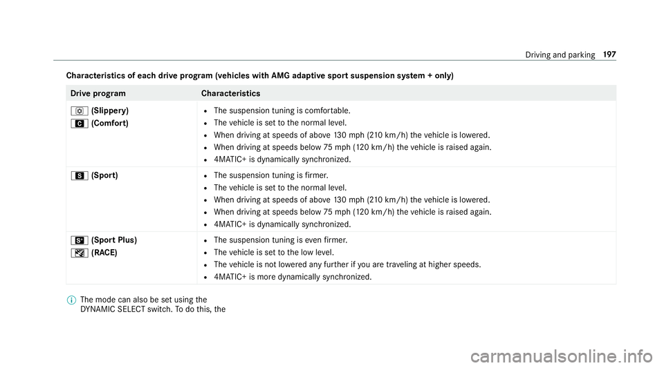MERCEDES-BENZ AMG GT 4-DOOR COUPE 2019 Owners Manual Cha
racter istics ofeac hdr ive pr og ram (veh icle swi th AM Gadap tivespo rtsuspension system +onl y) Dr
ive pr og ramC haracteristics
o (Slipper y)
A (Comfort) R
The susp ension tuningiscomf ortabl MERCEDES-BENZ AMG GT 4-DOOR COUPE 2019 Owners Manual Cha
racter istics ofeac hdr ive pr og ram (veh icle swi th AM Gadap tivespo rtsuspension system +onl y) Dr
ive pr og ramC haracteristics
o (Slipper y)
A (Comfort) R
The susp ension tuningiscomf ortabl