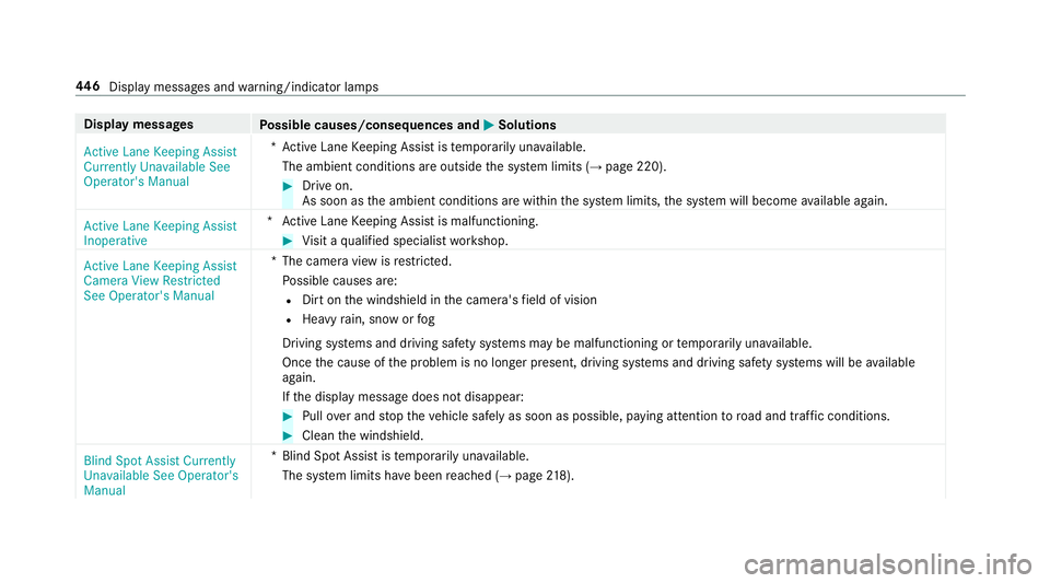 MERCEDES-BENZ AMG GT 4-DOOR COUPE 2019 Owners Manual Disp
laymes sages
Possible causes/conseq uencesand0050 0050
Solutions
Act ive Lane Keeping Assist
Currently Unavailable See
Operator' sManual *A
ctiv eLane Keeping Assistis temp orarily una vailab MERCEDES-BENZ AMG GT 4-DOOR COUPE 2019 Owners Manual Disp
laymes sages
Possible causes/conseq uencesand0050 0050
Solutions
Act ive Lane Keeping Assist
Currently Unavailable See
Operator' sManual *A
ctiv eLane Keeping Assistis temp orarily una vailab