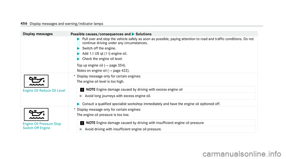 MERCEDES-BENZ AMG GT 4-DOOR COUPE 2019 Owners Manual Disp
laymes sages
Possible causes/conseq uencesand0050 0050
Solutions #
Pull overand stop theve hicle safely assoon aspossible, paying attention toroad and traf fic condi tions.Do not
continu edr ivi MERCEDES-BENZ AMG GT 4-DOOR COUPE 2019 Owners Manual Disp
laymes sages
Possible causes/conseq uencesand0050 0050
Solutions #
Pull overand stop theve hicle safely assoon aspossible, paying attention toroad and traf fic condi tions.Do not
continu edr ivi