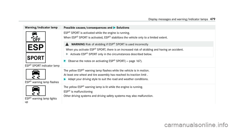 MERCEDES-BENZ AMG GT 4-DOOR COUPE 2019 Owners Manual Wa
rning/indicat orlam p
Possible causes/conseq uencesand0050 0050
Solutions
00BB
00B4
0074 ESP ®
SPOR Tindicat orlam p ESP
®
SPOR Tis activ ated while theengine isrunning .
Whe nESP ®
SPOR Tis act MERCEDES-BENZ AMG GT 4-DOOR COUPE 2019 Owners Manual Wa
rning/indicat orlam p
Possible causes/conseq uencesand0050 0050
Solutions
00BB
00B4
0074 ESP ®
SPOR Tindicat orlam p ESP
®
SPOR Tis activ ated while theengine isrunning .
Whe nESP ®
SPOR Tis act