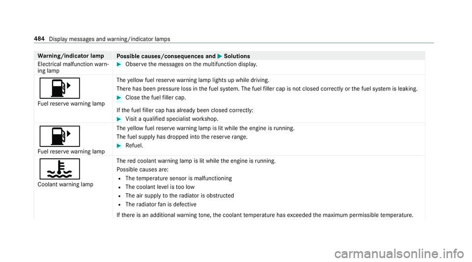 MERCEDES-BENZ AMG GT 4-DOOR COUPE 2019 Owners Manual Wa
rning/indicat orlam p
Possible causes/conseq uencesand0050 0050
Solutions
Elect rical mal functi onwarn‐
ing lam p #
Obser vethemessag eson themultifunc tiondispla y.
00B6
Fu elreser vewarning la MERCEDES-BENZ AMG GT 4-DOOR COUPE 2019 Owners Manual Wa
rning/indicat orlam p
Possible causes/conseq uencesand0050 0050
Solutions
Elect rical mal functi onwarn‐
ing lam p #
Obser vethemessag eson themultifunc tiondispla y.
00B6
Fu elreser vewarning la