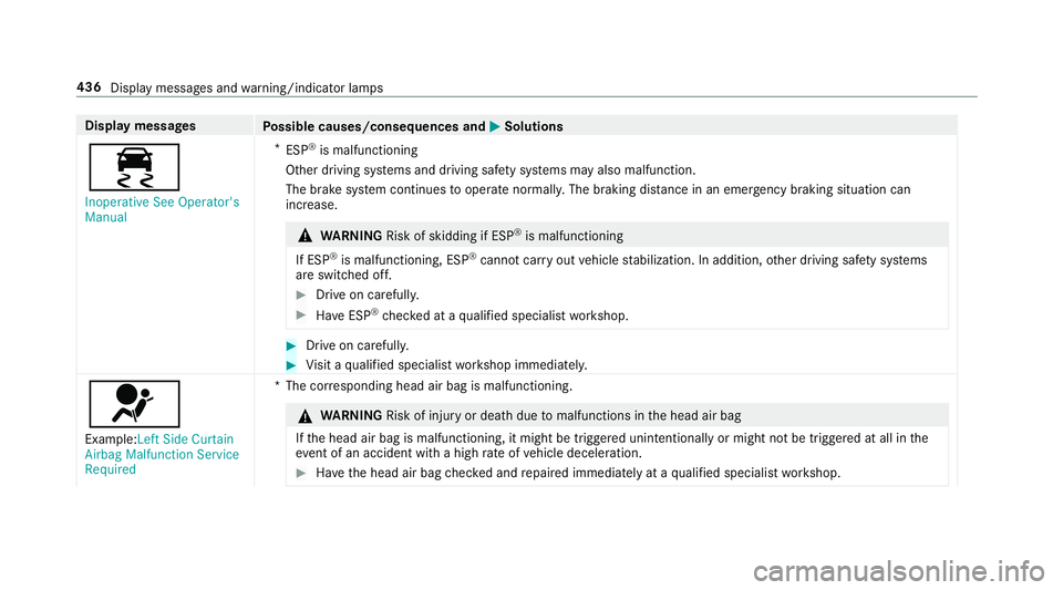 MERCEDES-BENZ E-CLASS COUPE 2019  AMG Owners Manual Disp
laymes sages
Possible causes/conseq uencesand0050 0050
Solutions
00E5 Inoperat iveSee Operator' s
Manual *
ESP ®
is malfunct ioning
Ot her driving systems anddriving safetysy stems mayalso m