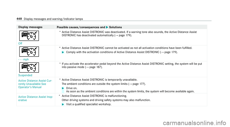 MERCEDES-BENZ E-CLASS COUPE 2019  AMG Owners Manual Disp
laymes sages
Possible causes/conseq uencesand0050 0050
Solutions
ç Off *A
ctiv eDis tan ceAssi stDIS TRONI Cwa sdeactiv ated. Ifawa rning tone also sou nds, theAc tiveDis tance Assist
DIS TRONI 