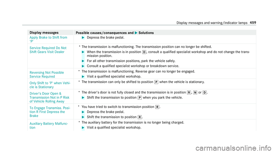 MERCEDES-BENZ E-CLASS COUPE 2019  AMG Owners Manual Disp
laymes sages
Possible causes/conseq uencesand0050 0050
Solutions
Apply Brake toShift from
'P' 0007
Depr essthebr ak epedal.
Serv iceRequired DoNot
Shift Gears VisitDealer *T
hetransmissio