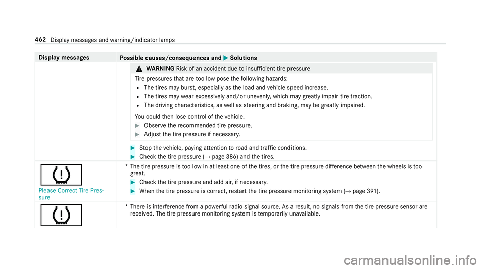 MERCEDES-BENZ E-CLASS COUPE 2019 AMG Owners Guide Disp
laymes sages
Possible causes/conseq uencesand0050 0050
Solutions 000A
WARNIN GRisk ofan acci dent dueto insuf ficie nttirepr ess ure
Ti re pressur esthat areto olow pose thefo llo wing hazar ds:
MERCEDES-BENZ E-CLASS COUPE 2019 AMG Owners Guide Disp
laymes sages
Possible causes/conseq uencesand0050 0050
Solutions 000A
WARNIN GRisk ofan acci dent dueto insuf ficie nttirepr ess ure
Ti re pressur esthat areto olow pose thefo llo wing hazar ds: