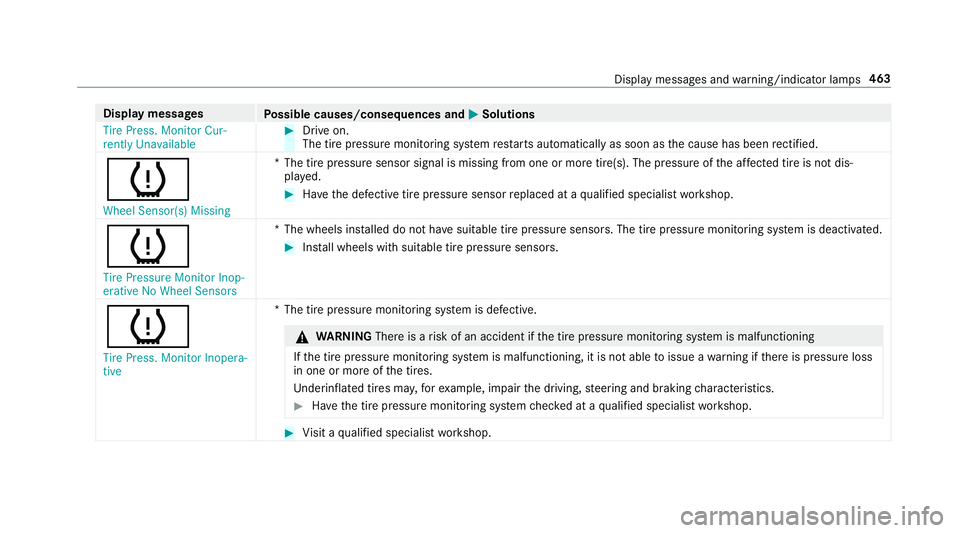 MERCEDES-BENZ E-CLASS COUPE 2019  AMG Owners Guide Disp
laymes sages
Possible causes/conseq uencesand0050 0050
Solutions
Tire Press. MonitorCur-
rent lyUnavailable 0007
Drive on.
The tirepr essur emonit oring system restar ts aut omat icallyas soon as