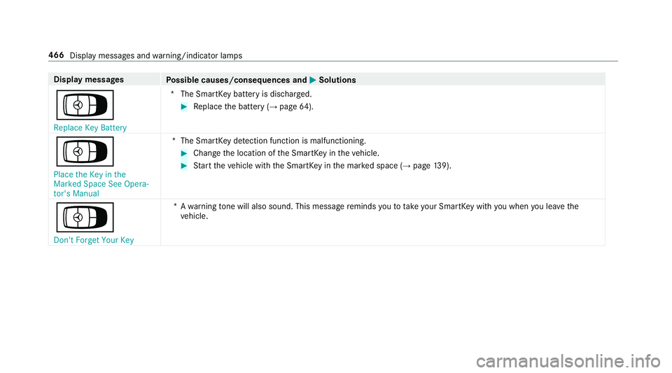 MERCEDES-BENZ E-CLASS COUPE 2019  AMG Owners Manual Disp
laymes sages
Possible causes/conseq uencesand0050 0050
Solutions
Á Replace KeyBattery *T
heSmar tKey batt eryis disc harged. 0007
Replace thebatt ery(→ pag e64 ).
Á Pl ace theKey inthe
Mark e