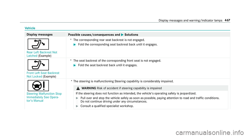 MERCEDES-BENZ E-CLASS COUPE 2019  AMG Owners Manual Ve
hicl e Dis
playmessag es
Possible causes/conseq uencesand0050 0050
Solutions
006F Rear LeftBack restNot
Latch ed(Exam ple) *T
hecor responding rear seat backres tis no teng aged. 0007
Foldthecor re