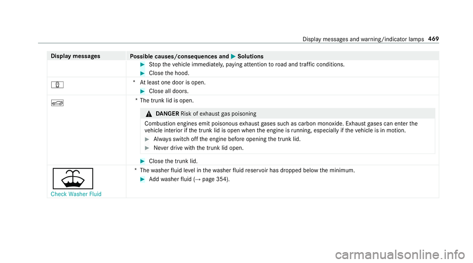 MERCEDES-BENZ E-CLASS COUPE 2019  AMG Owners Manual Disp
laymes sages
Possible causes/conseq uencesand0050 0050
Solutions 0007
Stop theve hicle immediat ely,pa ying attention toroad and traf fic condi tions. 0007
Close thehood.
0051 *A
tle as tone door