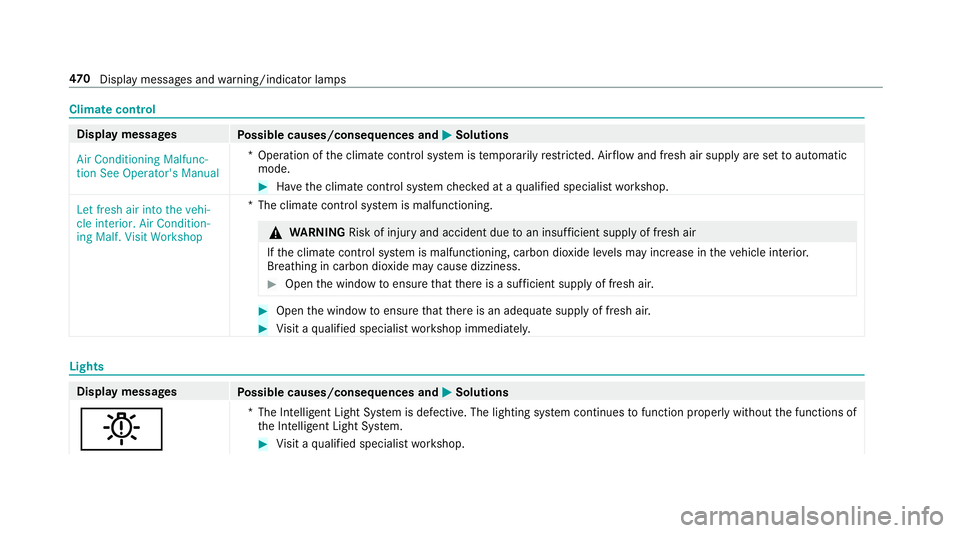 MERCEDES-BENZ E-CLASS COUPE 2019  AMG Owners Manual Clim
atecontr ol Displ
aymes sages
Possible causes/conseq uencesand0050 0050
Solutions
Air Condition ingMalfunc-
tion SeeOperator' sManual *O
peration oftheclimat econ trol system istemp orarily r