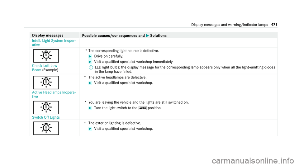 MERCEDES-BENZ E-CLASS COUPE 2019  AMG Owners Manual Disp
laymes sages
Possible causes/conseq uencesand0050 0050
Solutions
Int ell. Light System Inoper-
ative
0049
Check LeftLow
Beam (Exam ple) *T
hecor responding lightsourceisdef ectiv e. 0007
Drive on