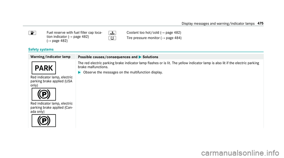 MERCEDES-BENZ E-CLASS COUPE 2019  AMG Owners Manual 00B6
Fu
elreser vewit hfuel filler cap loca‐
tion indic ator (→ pag e482 )
(→ pag e482) 00AC
Coolant
tooho t/c old (→pag e482)
0077 Ti
re pressur emonit or(→ pag e48 4) Saf
etysy stems Wa
rn