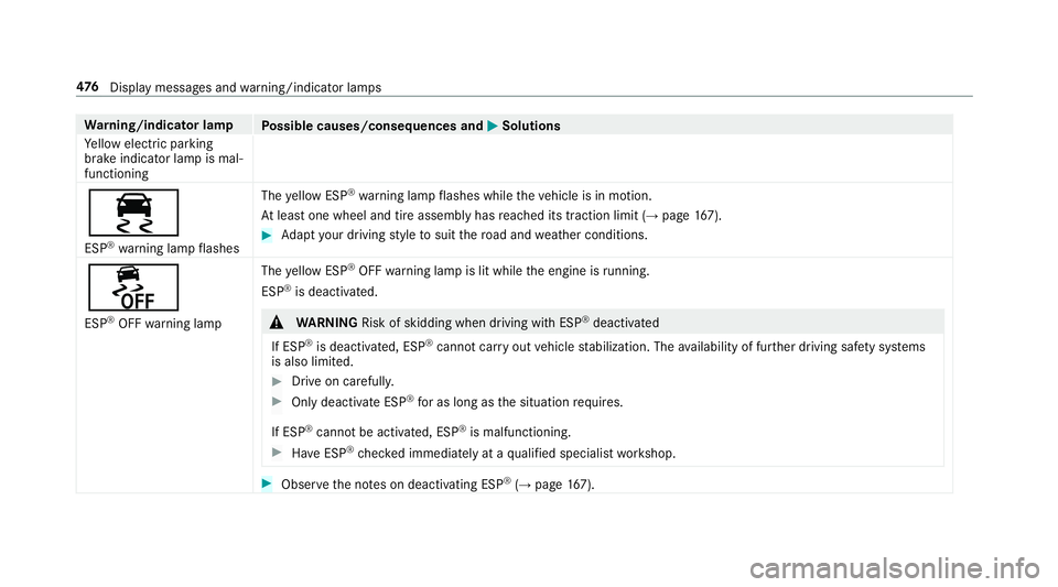 MERCEDES-BENZ E-CLASS COUPE 2019  AMG Owners Manual Wa
rning/indicat orlam p
Possible causes/conseq uencesand0050 0050
Solutions
Ye llo welect ric pa rking
br ak eindic ator lam pis mal‐
func tioning
00E5
ES P®
wa rning lam pflashes The
yello wES P