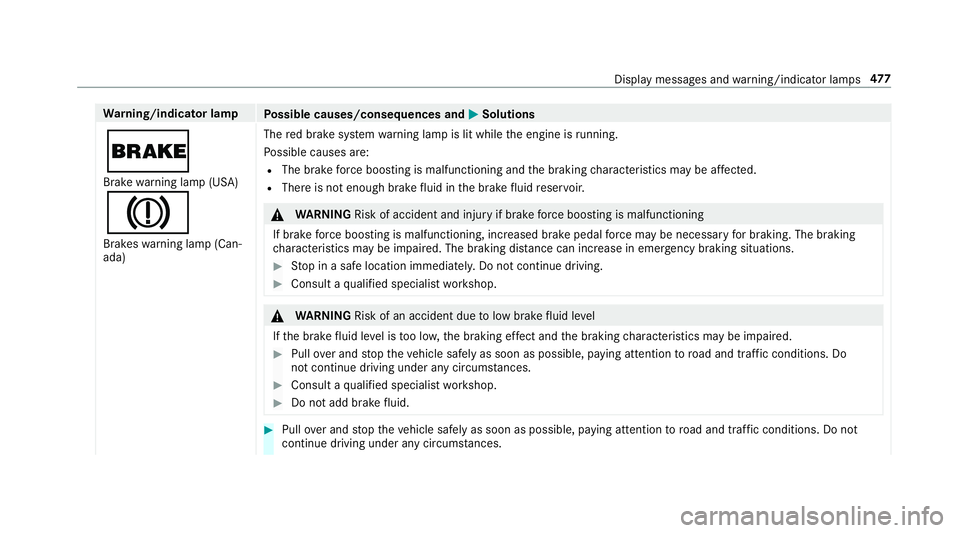 MERCEDES-BENZ E-CLASS COUPE 2019  AMG Owners Manual Wa
rning/indicat orlam p
Possible causes/conseq uencesand0050 0050
Solutions
0027 Br ak ewa rning lam p(US A)
004D Brak eswarning lam p(Can‐
ada) The
redbr ak esy stem warning lam pis lit while thee