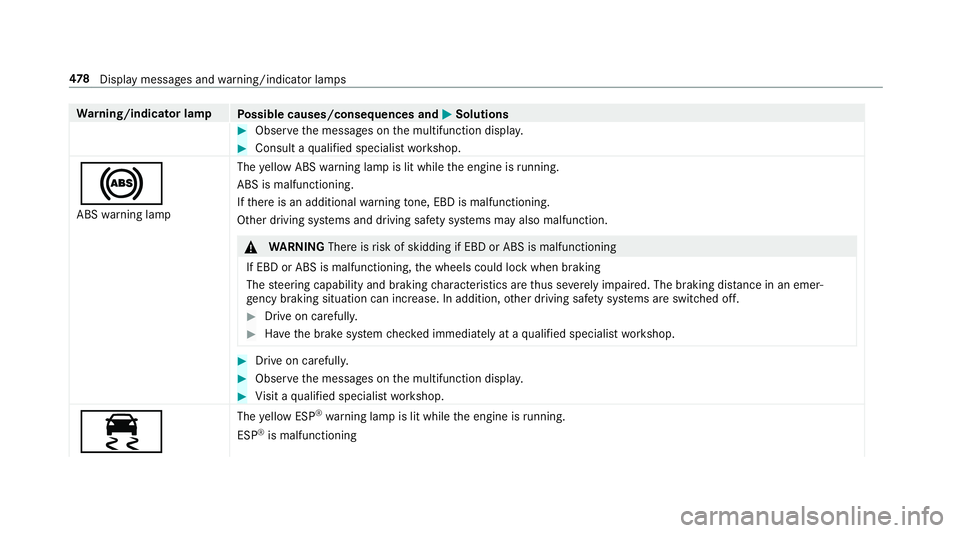 MERCEDES-BENZ E-CLASS COUPE 2019  AMG Owners Manual Wa
rning/indicat orlam p
Possible causes/conseq uencesand0050 0050
Solutions 0007
Obser vethemessag eson themultifunc tiondispla y. 0007
Con sult aqu alif ied spec ialistwo rkshop.
0025 ABS warning la