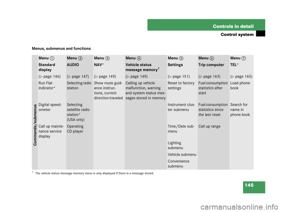 MERCEDES-BENZ CLK550 COUPE 2007 C209 Owners Manual 145 Controls in detail
Control system
Menus, submenus and functions
Menu1Menu2Menu3Menu4Menu5Menu6Menu7
Standard 
displayAUDIONAV*Vehicle status 
message memory1
1The vehicle status message memory men