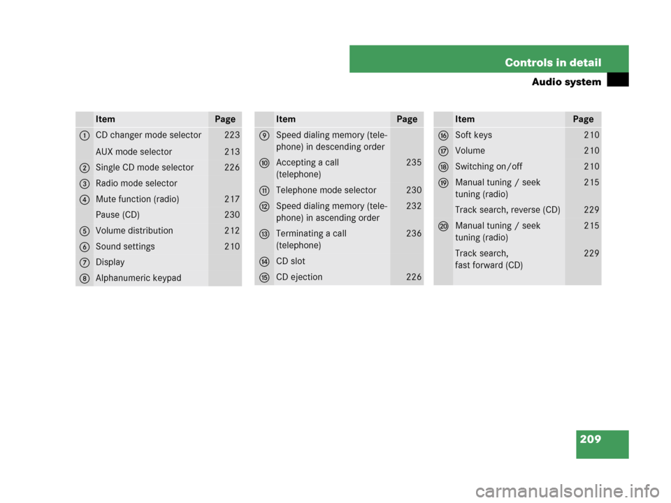 MERCEDES-BENZ CLK550 COUPE 2007 C209 Owners Manual 209 Controls in detail
Audio system
ItemPage
1CD changer mode selector
AUX mode selector223
213
2Single CD mode selector 226
3Radio mode selector
4Mute function (radio)217
Pause (CD)230
5Volume distri
