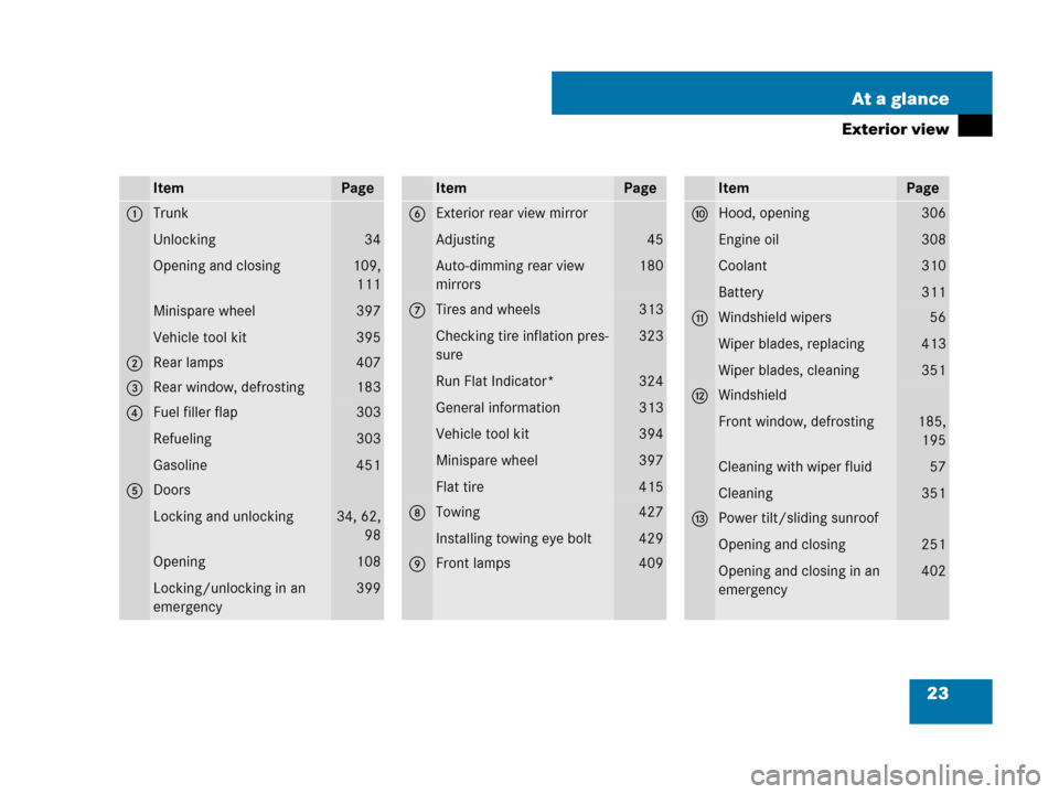 MERCEDES-BENZ CLK550 COUPE 2007 C209 Owners Manual 23 At a glance
Exterior view
ItemPage
1Trunk
Unlocking
Opening and closing
Minispare wheel
Vehicle tool kit
34
109,
111
397
395
2Rear lamps407
3Rear window, defrosting183
4Fuel filler flap
Refueling
G