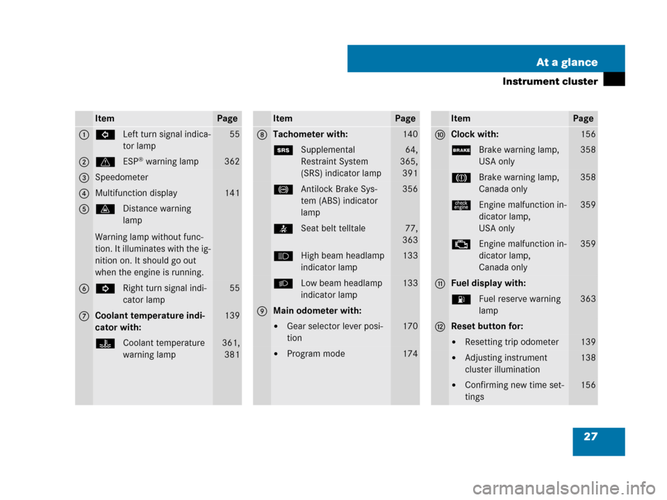 MERCEDES-BENZ CLK550 COUPE 2007 C209 Owners Manual 27 At a glance
Instrument cluster
ItemPage
1LLeft turn signal indica-
tor lamp55
2vESP® warning lamp362
3Speedometer
4Multifunction display141
5lDistance warning 
lamp
Warning lamp without func-
tion