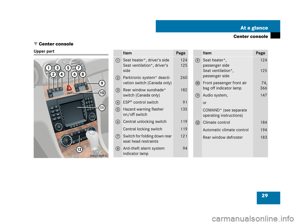 MERCEDES-BENZ CLK350 COUPE 2007 C209 Owners Guide 29 At a glance
Center console
Center console
Upper partItemPage
1Seat heater*, driver’s side
Seat ventilation*, driver’s 
side124
125
2Parktronic system* deacti-
vation switch (Canada only)260
3R