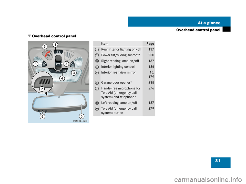MERCEDES-BENZ CLK550 COUPE 2007 C209 Owners Manual 31 At a glance
Overhead control panel
Overhead control panel
ItemPage
1Rear interior lighting on/off137
2Power tilt/sliding sunroof* 250
3Right reading lamp on/off137
4Interior lighting control136
5I