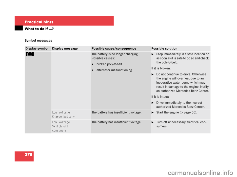 MERCEDES-BENZ CLK350 COUPE 2007 C209 Owners Manual 378 Practical hints
What to do if …?
Symbol messages
Display symbolDisplay messagePossible cause/consequencePossible solution
#The battery is no longer charging.
Possible causes:
broken poly-V-belt