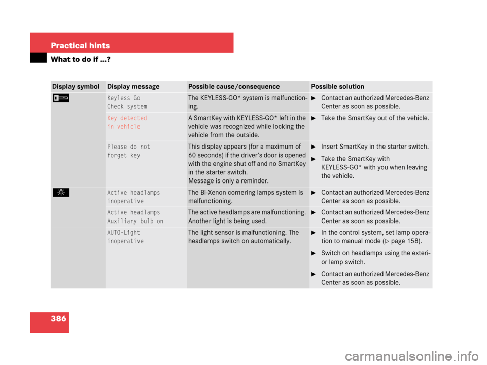 MERCEDES-BENZ CLK550 COUPE 2007 C209 Owners Manual 386 Practical hints
What to do if …?
Display symbolDisplay messagePossible cause/consequencePossible solution
I Keyless Go
Check systemThe KEYLESS-GO* system is malfunction-
ing.Contact an authoriz