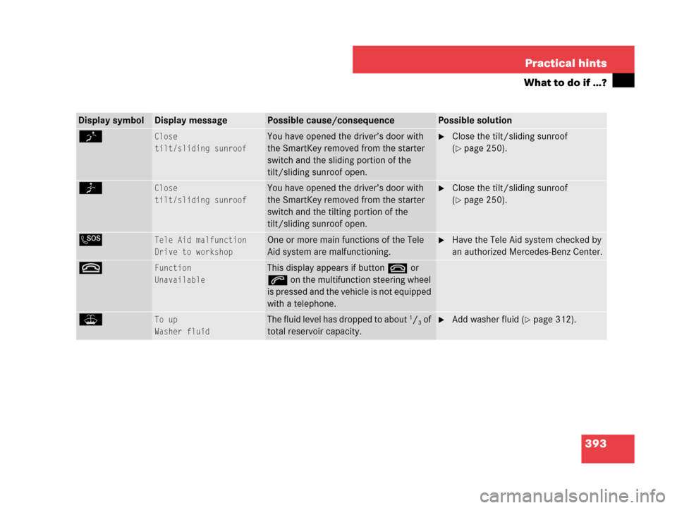 MERCEDES-BENZ CLK350 COUPE 2007 C209 Owners Manual 393 Practical hints
What to do if …?
Display symbolDisplay messagePossible cause/consequencePossible solution
KClose
tilt/sliding sunroofYou have opened the driver’s door with 
the SmartKey remove