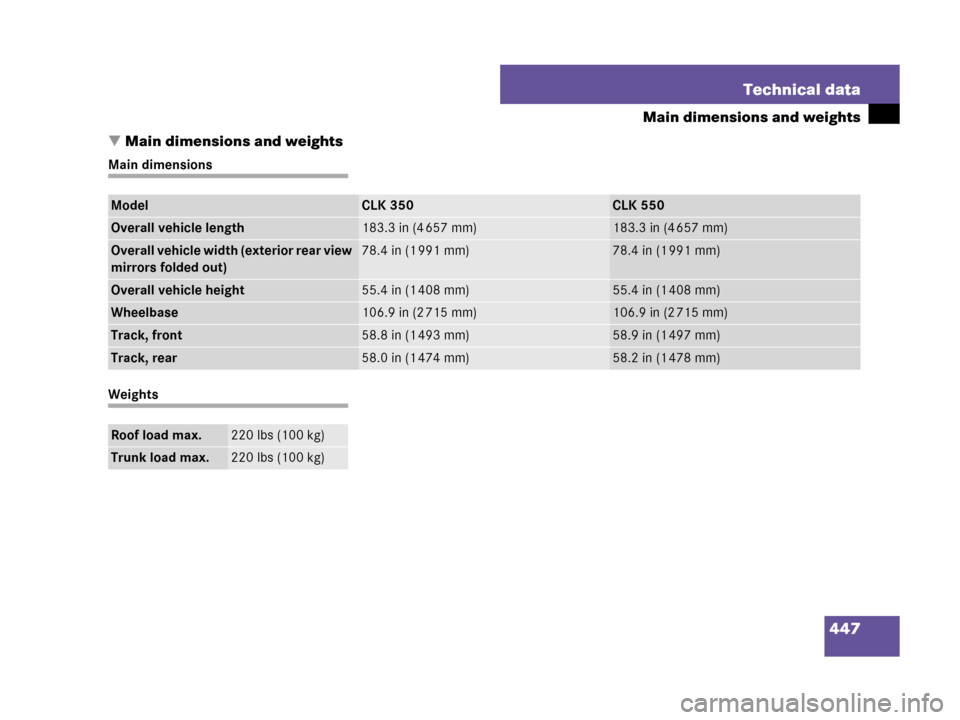 MERCEDES-BENZ CLK550 COUPE 2007 C209 Owners Manual 447 Technical data
Main dimensions and weights
Main dimensions and weights
Main dimensions
Weights
ModelCLK 350CLK 550
Overall vehicle length183.3 in (4 657 mm)183.3 in (4 657 mm)
Overall vehicle wid