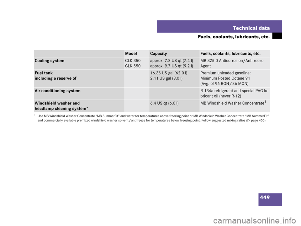 MERCEDES-BENZ CLK350 COUPE 2007 C209 Owners Manual 449 Technical data
Fuels, coolants, lubricants, etc.
ModelCapacityFuels, coolants, lubricants, etc.
Cooling systemCLK 350
CLK 550approx. 7.8 US qt (7.4 l)
approx. 9.7 US qt (9.2 l)MB 325.0 Anticorrosi